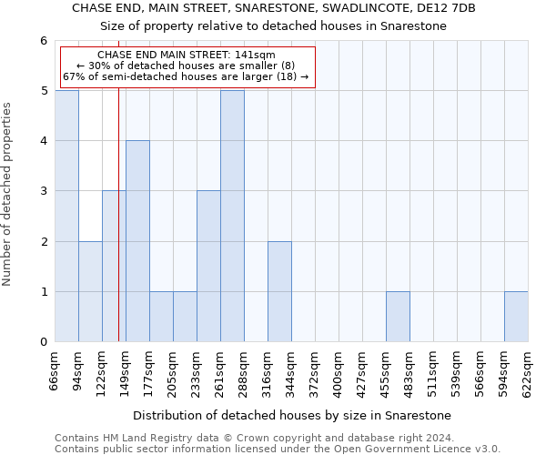 CHASE END, MAIN STREET, SNARESTONE, SWADLINCOTE, DE12 7DB: Size of property relative to detached houses in Snarestone