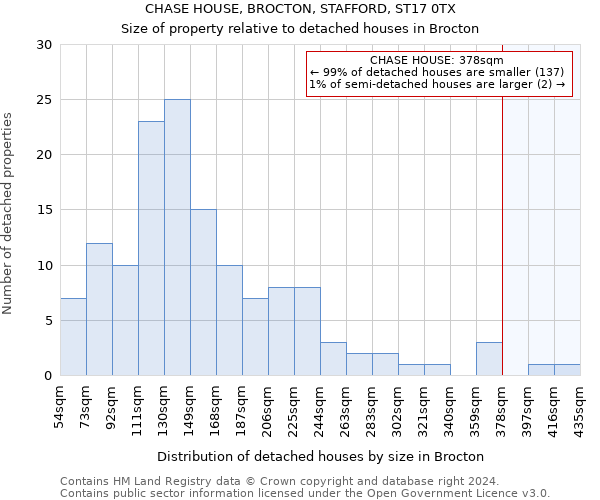 CHASE HOUSE, BROCTON, STAFFORD, ST17 0TX: Size of property relative to detached houses in Brocton