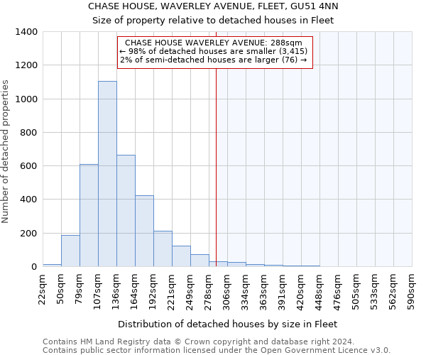 CHASE HOUSE, WAVERLEY AVENUE, FLEET, GU51 4NN: Size of property relative to detached houses in Fleet