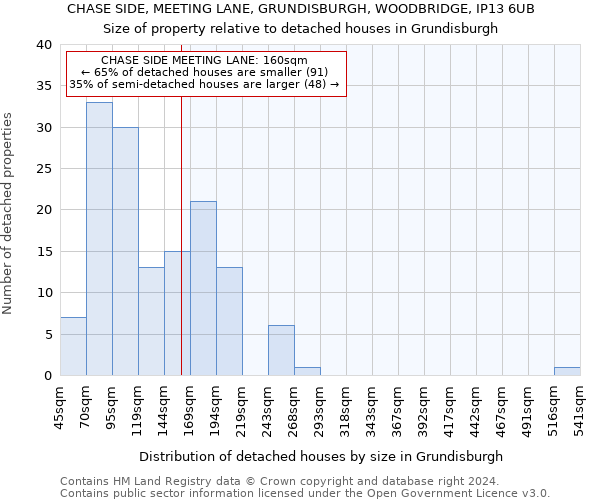 CHASE SIDE, MEETING LANE, GRUNDISBURGH, WOODBRIDGE, IP13 6UB: Size of property relative to detached houses in Grundisburgh