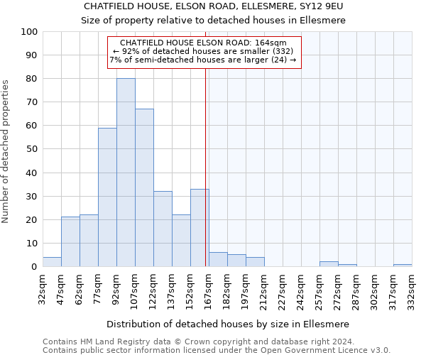 CHATFIELD HOUSE, ELSON ROAD, ELLESMERE, SY12 9EU: Size of property relative to detached houses in Ellesmere