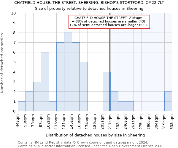 CHATFIELD HOUSE, THE STREET, SHEERING, BISHOP'S STORTFORD, CM22 7LT: Size of property relative to detached houses in Sheering