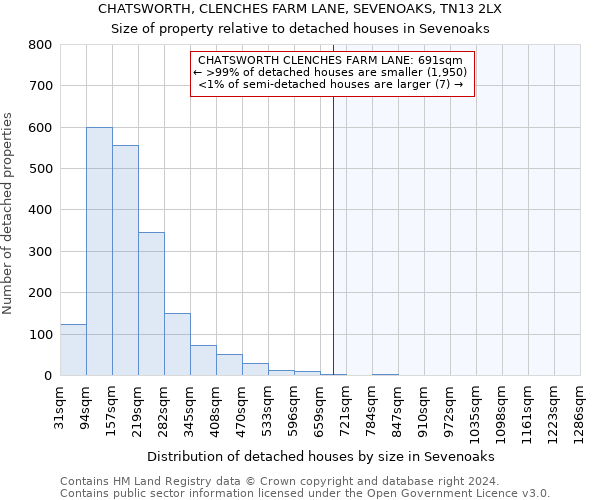 CHATSWORTH, CLENCHES FARM LANE, SEVENOAKS, TN13 2LX: Size of property relative to detached houses in Sevenoaks