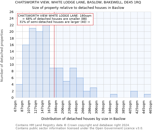 CHATSWORTH VIEW, WHITE LODGE LANE, BASLOW, BAKEWELL, DE45 1RQ: Size of property relative to detached houses in Baslow