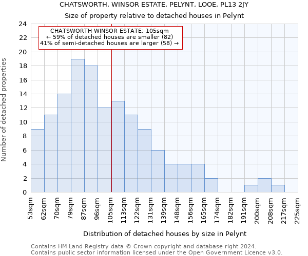 CHATSWORTH, WINSOR ESTATE, PELYNT, LOOE, PL13 2JY: Size of property relative to detached houses in Pelynt