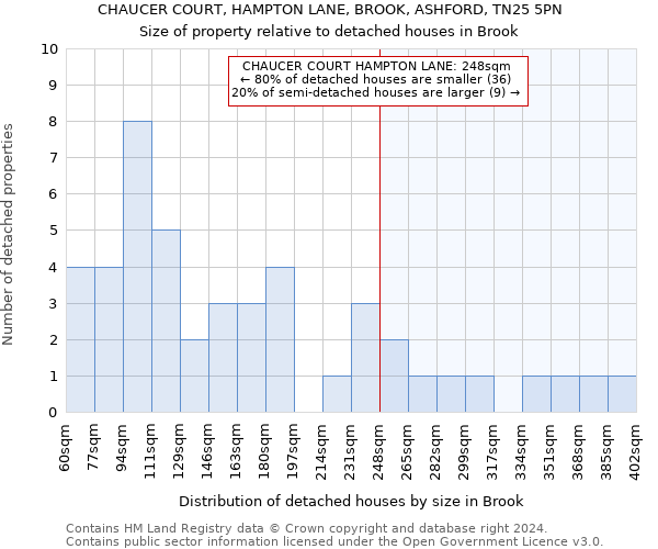 CHAUCER COURT, HAMPTON LANE, BROOK, ASHFORD, TN25 5PN: Size of property relative to detached houses in Brook