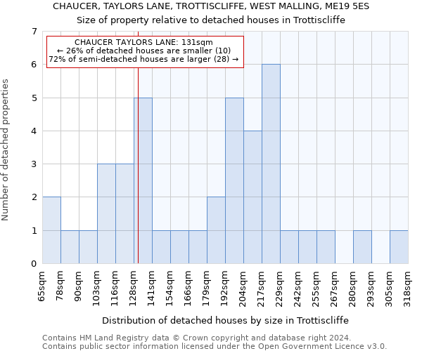 CHAUCER, TAYLORS LANE, TROTTISCLIFFE, WEST MALLING, ME19 5ES: Size of property relative to detached houses in Trottiscliffe