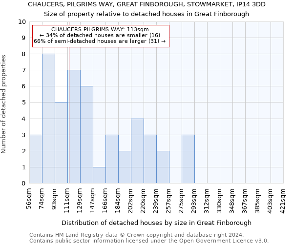 CHAUCERS, PILGRIMS WAY, GREAT FINBOROUGH, STOWMARKET, IP14 3DD: Size of property relative to detached houses in Great Finborough