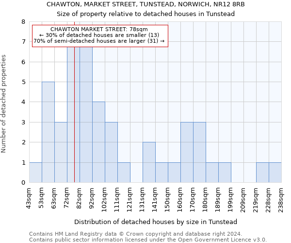 CHAWTON, MARKET STREET, TUNSTEAD, NORWICH, NR12 8RB: Size of property relative to detached houses in Tunstead