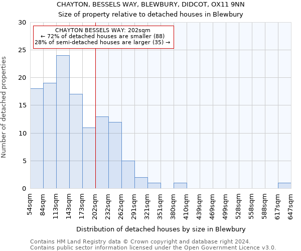 CHAYTON, BESSELS WAY, BLEWBURY, DIDCOT, OX11 9NN: Size of property relative to detached houses in Blewbury