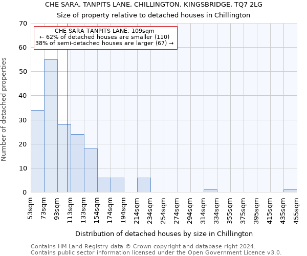 CHE SARA, TANPITS LANE, CHILLINGTON, KINGSBRIDGE, TQ7 2LG: Size of property relative to detached houses in Chillington