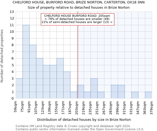 CHELFORD HOUSE, BURFORD ROAD, BRIZE NORTON, CARTERTON, OX18 3NN: Size of property relative to detached houses in Brize Norton