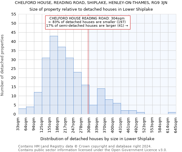 CHELFORD HOUSE, READING ROAD, SHIPLAKE, HENLEY-ON-THAMES, RG9 3JN: Size of property relative to detached houses in Lower Shiplake