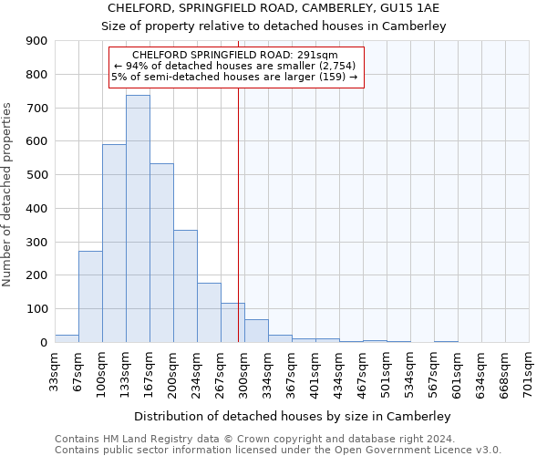 CHELFORD, SPRINGFIELD ROAD, CAMBERLEY, GU15 1AE: Size of property relative to detached houses in Camberley