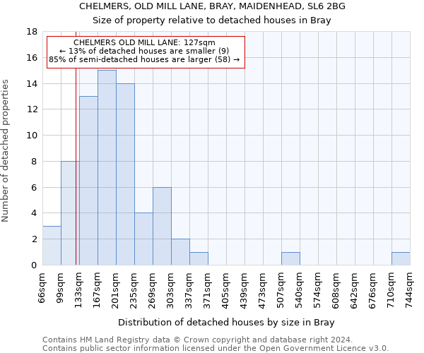 CHELMERS, OLD MILL LANE, BRAY, MAIDENHEAD, SL6 2BG: Size of property relative to detached houses in Bray