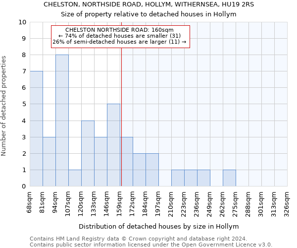 CHELSTON, NORTHSIDE ROAD, HOLLYM, WITHERNSEA, HU19 2RS: Size of property relative to detached houses in Hollym