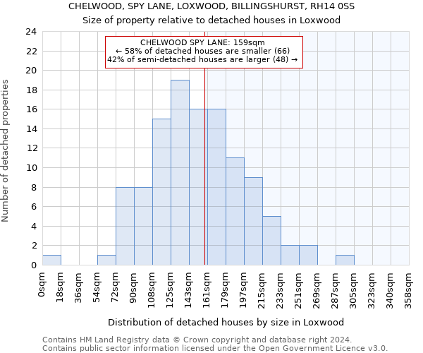 CHELWOOD, SPY LANE, LOXWOOD, BILLINGSHURST, RH14 0SS: Size of property relative to detached houses in Loxwood