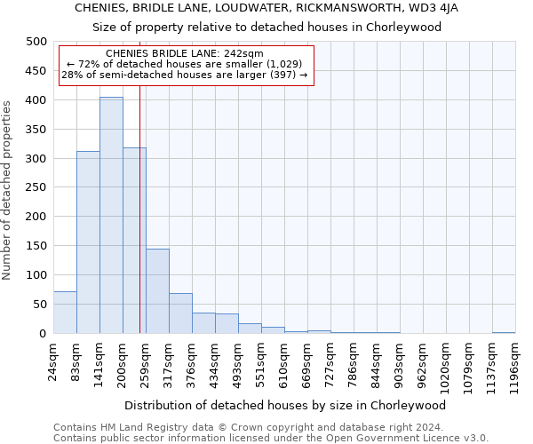 CHENIES, BRIDLE LANE, LOUDWATER, RICKMANSWORTH, WD3 4JA: Size of property relative to detached houses in Chorleywood