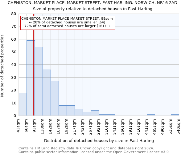 CHENISTON, MARKET PLACE, MARKET STREET, EAST HARLING, NORWICH, NR16 2AD: Size of property relative to detached houses in East Harling