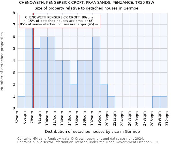 CHENOWETH, PENGERSICK CROFT, PRAA SANDS, PENZANCE, TR20 9SW: Size of property relative to detached houses in Germoe