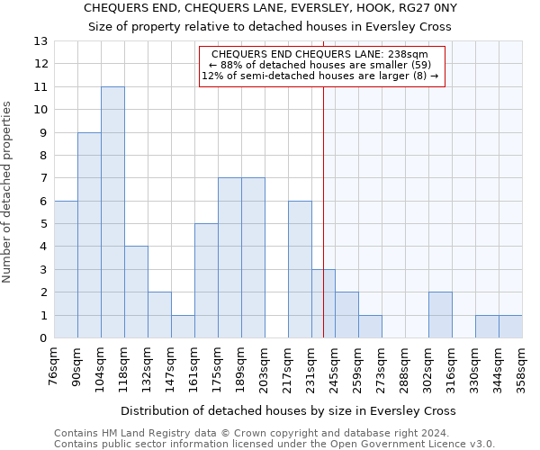 CHEQUERS END, CHEQUERS LANE, EVERSLEY, HOOK, RG27 0NY: Size of property relative to detached houses in Eversley Cross