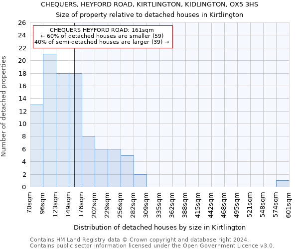 CHEQUERS, HEYFORD ROAD, KIRTLINGTON, KIDLINGTON, OX5 3HS: Size of property relative to detached houses in Kirtlington