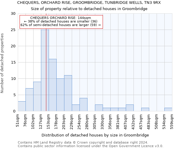 CHEQUERS, ORCHARD RISE, GROOMBRIDGE, TUNBRIDGE WELLS, TN3 9RX: Size of property relative to detached houses in Groombridge