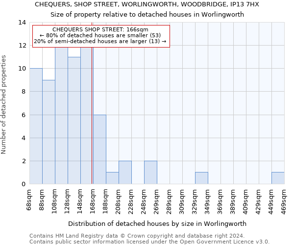 CHEQUERS, SHOP STREET, WORLINGWORTH, WOODBRIDGE, IP13 7HX: Size of property relative to detached houses in Worlingworth