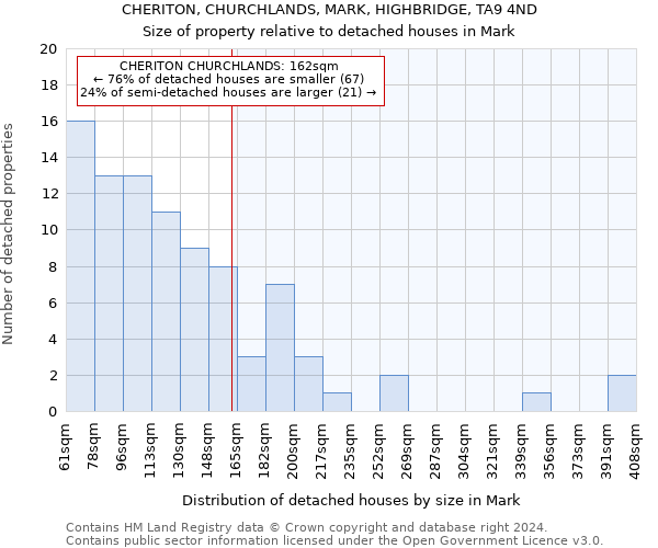 CHERITON, CHURCHLANDS, MARK, HIGHBRIDGE, TA9 4ND: Size of property relative to detached houses in Mark