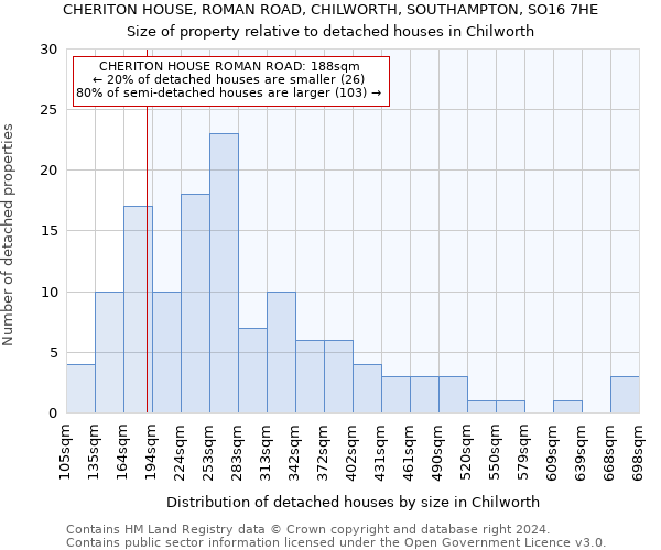 CHERITON HOUSE, ROMAN ROAD, CHILWORTH, SOUTHAMPTON, SO16 7HE: Size of property relative to detached houses in Chilworth