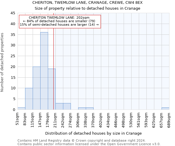 CHERITON, TWEMLOW LANE, CRANAGE, CREWE, CW4 8EX: Size of property relative to detached houses in Cranage