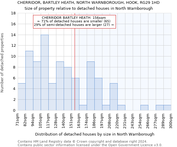 CHERRIDOR, BARTLEY HEATH, NORTH WARNBOROUGH, HOOK, RG29 1HD: Size of property relative to detached houses in North Warnborough