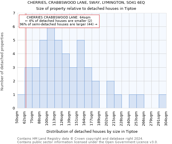 CHERRIES, CRABBSWOOD LANE, SWAY, LYMINGTON, SO41 6EQ: Size of property relative to detached houses in Tiptoe