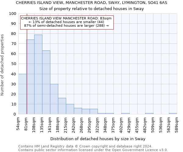 CHERRIES ISLAND VIEW, MANCHESTER ROAD, SWAY, LYMINGTON, SO41 6AS: Size of property relative to detached houses in Sway