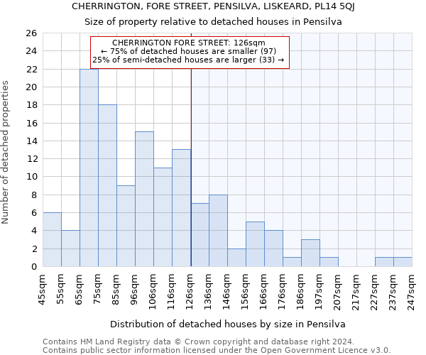 CHERRINGTON, FORE STREET, PENSILVA, LISKEARD, PL14 5QJ: Size of property relative to detached houses in Pensilva