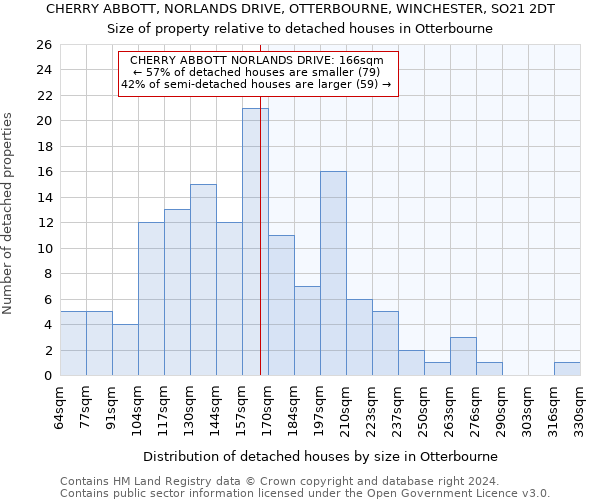 CHERRY ABBOTT, NORLANDS DRIVE, OTTERBOURNE, WINCHESTER, SO21 2DT: Size of property relative to detached houses in Otterbourne