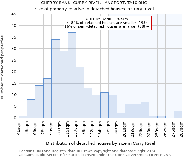 CHERRY BANK, CURRY RIVEL, LANGPORT, TA10 0HG: Size of property relative to detached houses in Curry Rivel