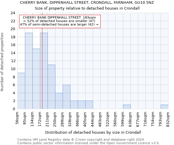 CHERRY BANK, DIPPENHALL STREET, CRONDALL, FARNHAM, GU10 5NZ: Size of property relative to detached houses in Crondall