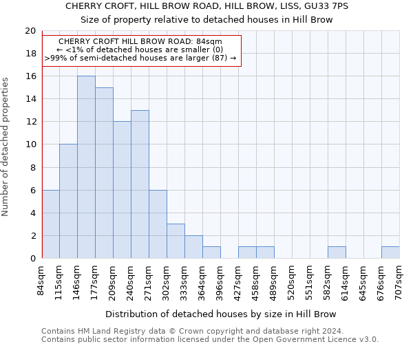 CHERRY CROFT, HILL BROW ROAD, HILL BROW, LISS, GU33 7PS: Size of property relative to detached houses in Hill Brow