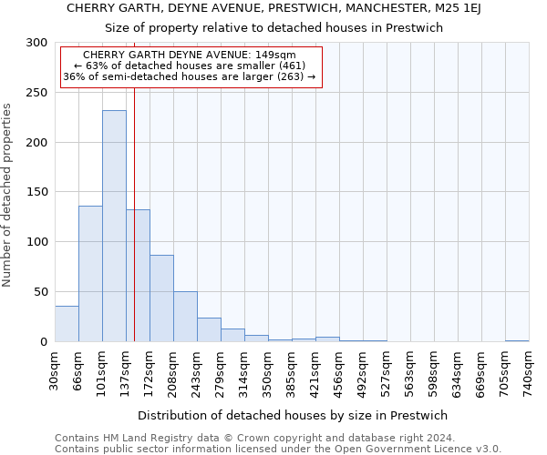 CHERRY GARTH, DEYNE AVENUE, PRESTWICH, MANCHESTER, M25 1EJ: Size of property relative to detached houses in Prestwich