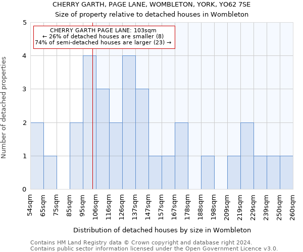 CHERRY GARTH, PAGE LANE, WOMBLETON, YORK, YO62 7SE: Size of property relative to detached houses in Wombleton