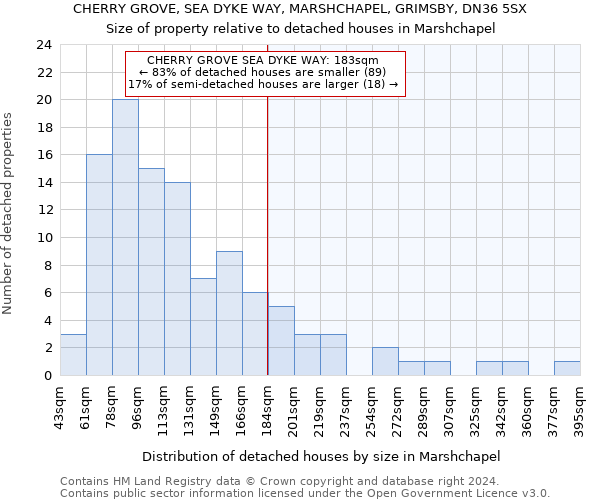 CHERRY GROVE, SEA DYKE WAY, MARSHCHAPEL, GRIMSBY, DN36 5SX: Size of property relative to detached houses in Marshchapel