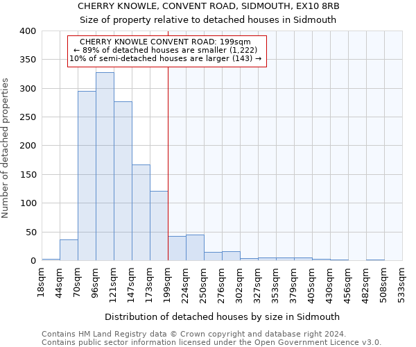 CHERRY KNOWLE, CONVENT ROAD, SIDMOUTH, EX10 8RB: Size of property relative to detached houses in Sidmouth