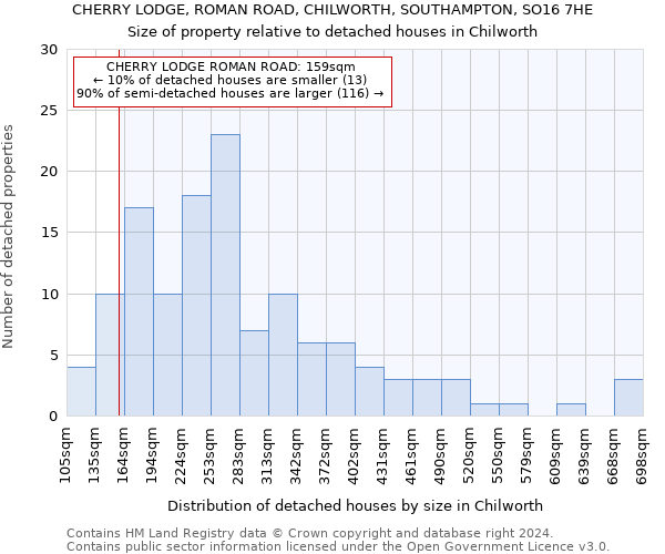 CHERRY LODGE, ROMAN ROAD, CHILWORTH, SOUTHAMPTON, SO16 7HE: Size of property relative to detached houses in Chilworth