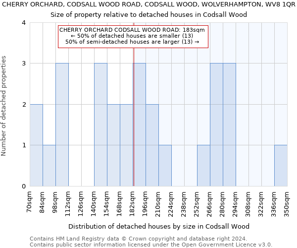 CHERRY ORCHARD, CODSALL WOOD ROAD, CODSALL WOOD, WOLVERHAMPTON, WV8 1QR: Size of property relative to detached houses in Codsall Wood