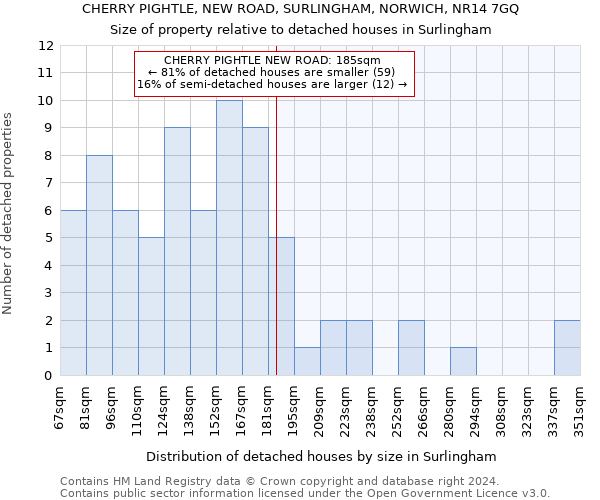 CHERRY PIGHTLE, NEW ROAD, SURLINGHAM, NORWICH, NR14 7GQ: Size of property relative to detached houses in Surlingham