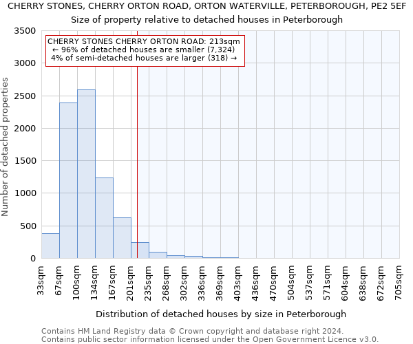 CHERRY STONES, CHERRY ORTON ROAD, ORTON WATERVILLE, PETERBOROUGH, PE2 5EF: Size of property relative to detached houses in Peterborough