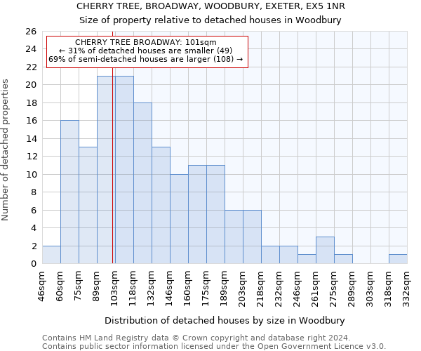 CHERRY TREE, BROADWAY, WOODBURY, EXETER, EX5 1NR: Size of property relative to detached houses in Woodbury