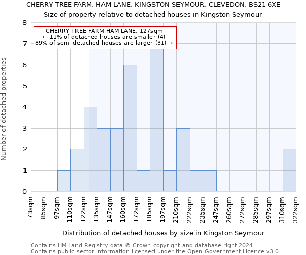 CHERRY TREE FARM, HAM LANE, KINGSTON SEYMOUR, CLEVEDON, BS21 6XE: Size of property relative to detached houses in Kingston Seymour