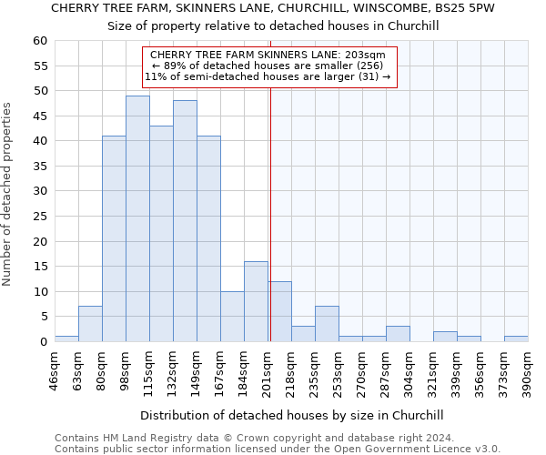 CHERRY TREE FARM, SKINNERS LANE, CHURCHILL, WINSCOMBE, BS25 5PW: Size of property relative to detached houses in Churchill